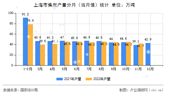 上海市焦炭產(chǎn)量分月（當(dāng)月值）統(tǒng)計(jì)
