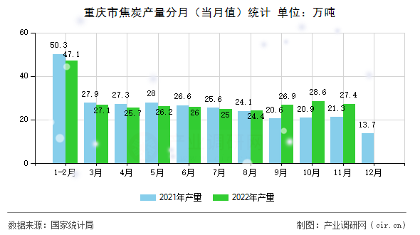 重慶市焦炭產(chǎn)量分月（當(dāng)月值）統(tǒng)計