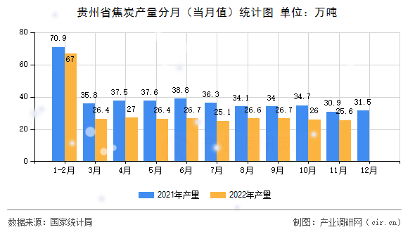 貴州省焦炭產(chǎn)量分月(當月值)統(tǒng)計圖 貴州省焦炭產(chǎn)量分月(當月值)統(tǒng)計圖
