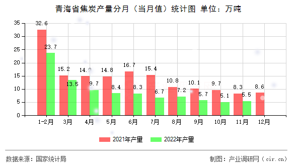青海省焦炭產(chǎn)量分月(當月值)統(tǒng)計圖 青海省焦炭產(chǎn)量分月(當月值)統(tǒng)計圖