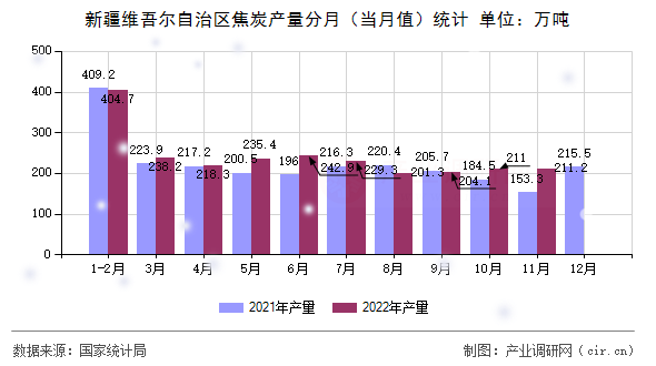 新疆維吾爾自治區(qū)焦炭產(chǎn)量分月(當(dāng)月值)統(tǒng)計(jì) 新疆維吾爾自治區(qū)焦炭產(chǎn)量分月(當(dāng)月值)統(tǒng)計(jì)