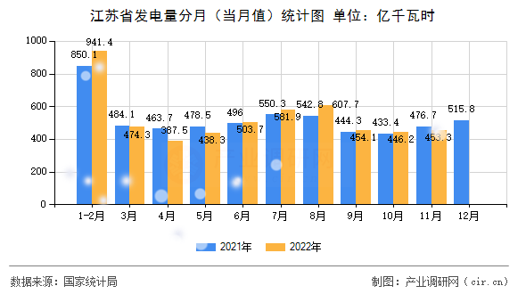 江蘇省發(fā)電量分月(當月值)統(tǒng)計圖 江蘇省發(fā)電量分月(當月值)統(tǒng)計圖