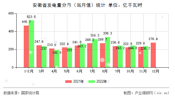 安徽省發(fā)電量分月（當(dāng)月值）統(tǒng)計(jì)