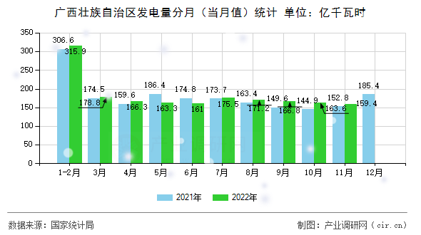 廣西壯族自治區(qū)發(fā)電量分月（當月值）統(tǒng)計