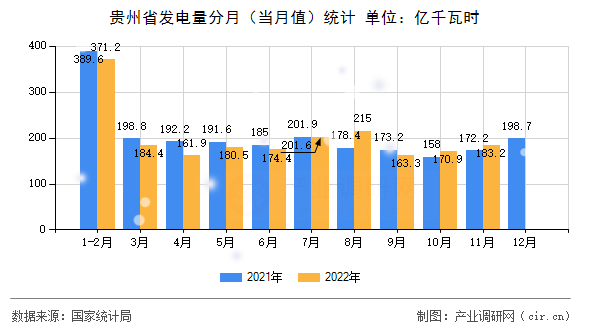 貴州省發(fā)電量分月(當月值)統(tǒng)計 貴州省發(fā)電量分月(當月值)統(tǒng)計