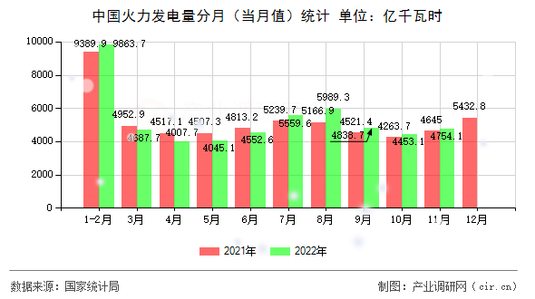 中國火力發(fā)電量分月（當月值）統(tǒng)計