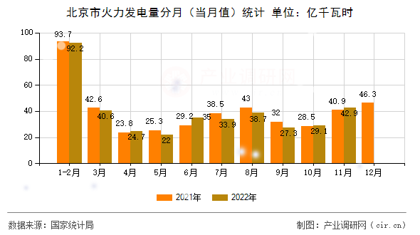 北京市火力發(fā)電量分月(當(dāng)月值)統(tǒng)計(jì) 北京市火力發(fā)電量分月(當(dāng)月值)統(tǒng)計(jì)
