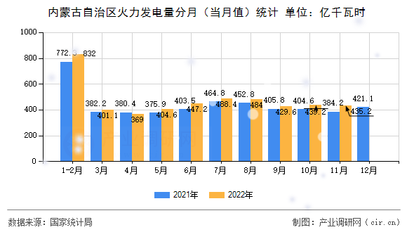 內(nèi)蒙古自治區(qū)火力發(fā)電量分月（當(dāng)月值）統(tǒng)計(jì)