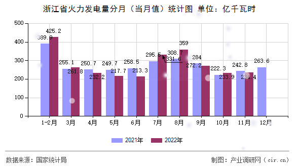 浙江省火力發(fā)電量分月（當月值）統(tǒng)計圖