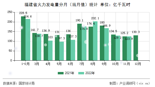 福建省火力發(fā)電量分月(當月值)統(tǒng)計 福建省火力發(fā)電量分月(當月值)統(tǒng)計