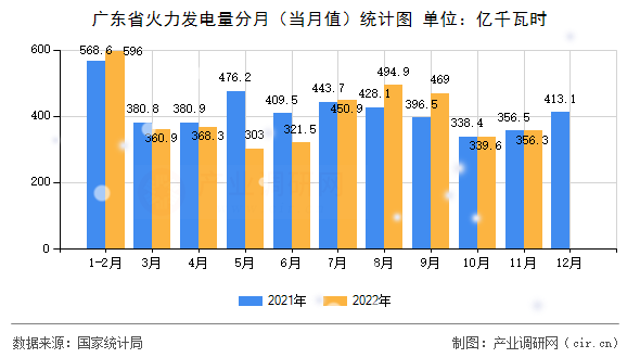 廣東省火力發(fā)電量分月（當(dāng)月值）統(tǒng)計(jì)圖