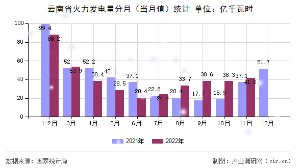 云南省火力發(fā)電量分月（當(dāng)月值）統(tǒng)計