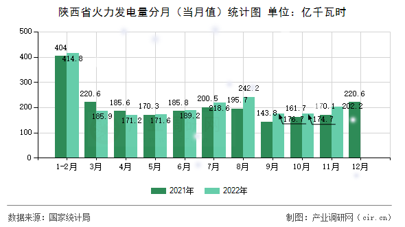 陜西省火力發(fā)電量分月（當(dāng)月值）統(tǒng)計(jì)圖