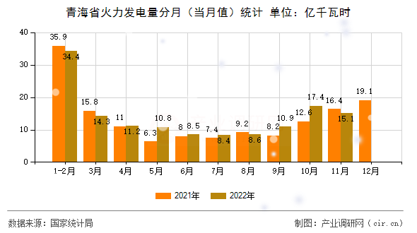 青海省火力發(fā)電量分月(當(dāng)月值)統(tǒng)計 青海省火力發(fā)電量分月(當(dāng)月值)統(tǒng)計