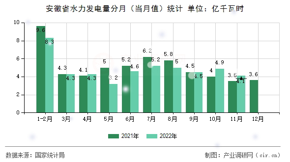 安徽省水力發(fā)電量分月（當(dāng)月值）統(tǒng)計