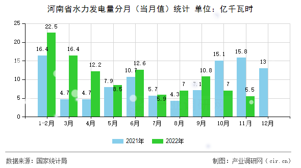 河南省水力發(fā)電量分月（當(dāng)月值）統(tǒng)計(jì)