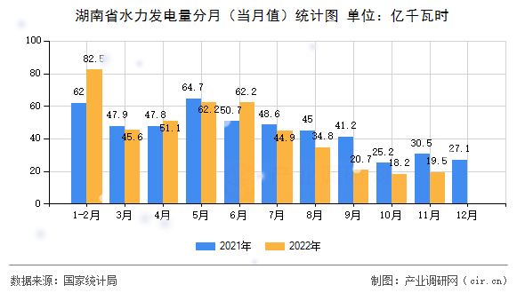 湖南省水力發(fā)電量分月（當(dāng)月值）統(tǒng)計(jì)圖
