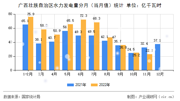 廣西壯族自治區(qū)水力發(fā)電量分月（當月值）統(tǒng)計