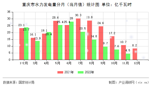 重慶市水力發(fā)電量分月(當(dāng)月值)統(tǒng)計(jì)圖 重慶市水力發(fā)電量分月(當(dāng)月值)統(tǒng)計(jì)圖