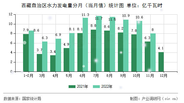 西藏自治區(qū)水力發(fā)電量分月（當(dāng)月值）統(tǒng)計圖