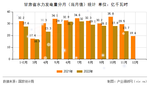 甘肅省水力發(fā)電量分月（當月值）統(tǒng)計