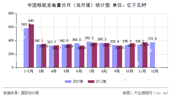 中國核能發(fā)電量分月（當月值）統(tǒng)計圖