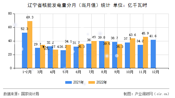 遼寧省核能發(fā)電量分月（當(dāng)月值）統(tǒng)計(jì)