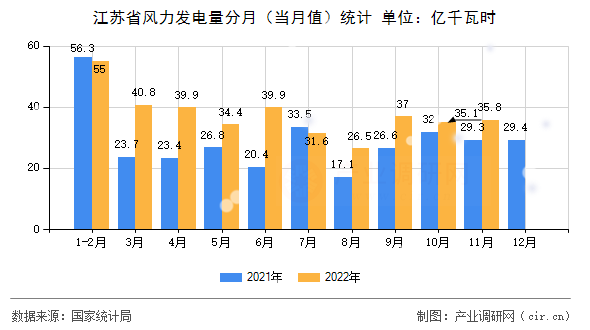 江蘇省風(fēng)力發(fā)電量分月（當(dāng)月值）統(tǒng)計(jì)