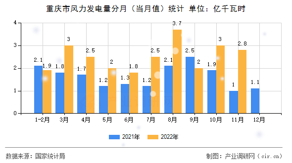 重慶市風(fēng)力發(fā)電量分月（當月值）統(tǒng)計