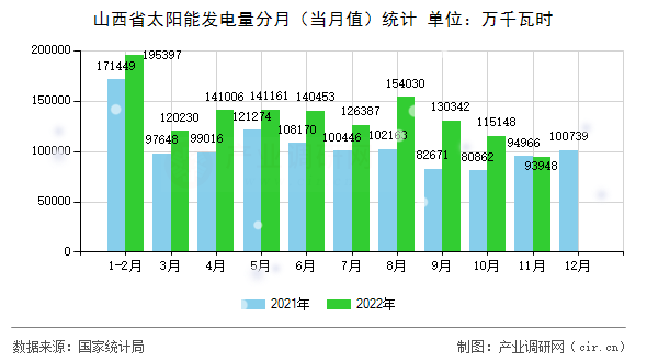 山西省太陽(yáng)能發(fā)電量分月（當(dāng)月值）統(tǒng)計(jì)