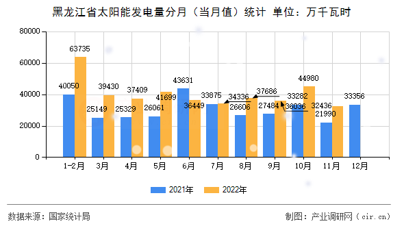 黑龍江省太陽能發(fā)電量分月(當月值)統(tǒng)計 黑龍江省太陽能發(fā)電量分月(當月值)統(tǒng)計