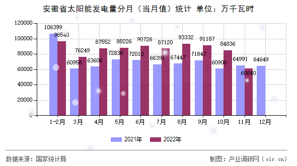 安徽省太陽能發(fā)電量分月（當(dāng)月值）統(tǒng)計(jì)