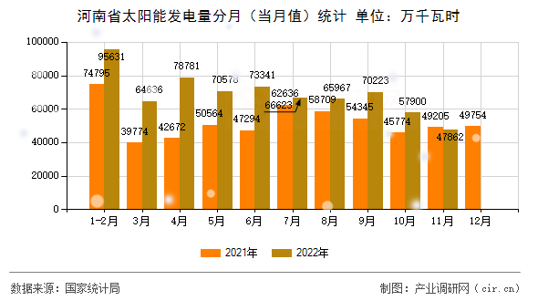 河南省太陽能發(fā)電量分月(當(dāng)月值)統(tǒng)計(jì) 河南省太陽能發(fā)電量分月(當(dāng)月值)統(tǒng)計(jì)