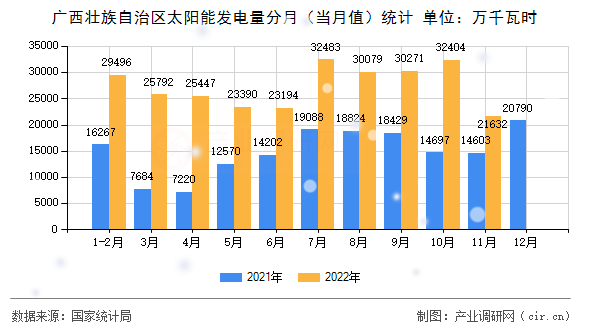 廣西壯族自治區(qū)太陽能發(fā)電量分月（當月值）統(tǒng)計