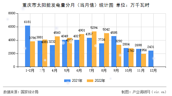 重慶市太陽能發(fā)電量分月（當(dāng)月值）統(tǒng)計圖