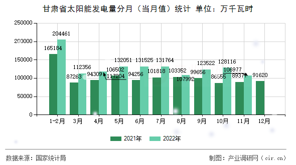 甘肅省太陽能發(fā)電量分月（當月值）統(tǒng)計