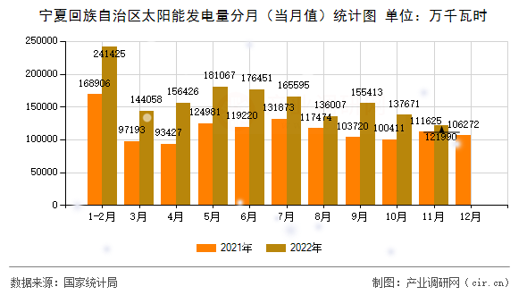 寧夏回族自治區(qū)太陽能發(fā)電量分月(當(dāng)月值)統(tǒng)計(jì)圖 寧夏回族自治區(qū)太陽能發(fā)電量分月(當(dāng)月值)統(tǒng)計(jì)圖