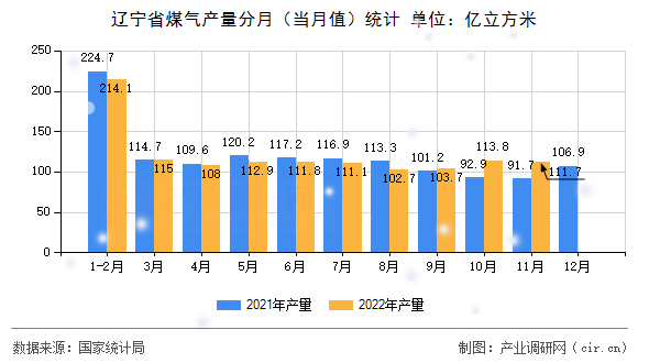 遼寧省煤氣產(chǎn)量分月（當(dāng)月值）統(tǒng)計