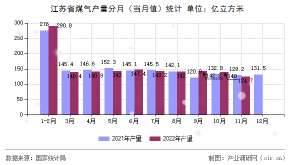 江蘇省煤氣產(chǎn)量分月(當(dāng)月值)統(tǒng)計(jì) 江蘇省煤氣產(chǎn)量分月(當(dāng)月值)統(tǒng)計(jì)