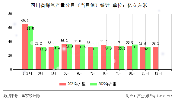 四川省煤氣產量分月（當月值）統(tǒng)計