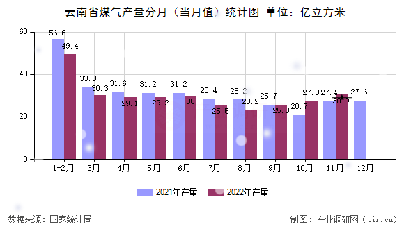 云南省煤氣產量分月（當月值）統(tǒng)計圖