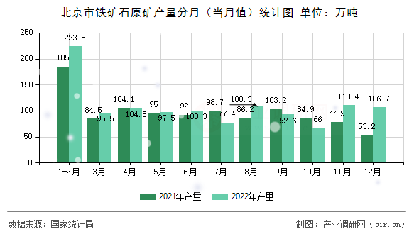 北京市鐵礦石原礦產(chǎn)量分月(當(dāng)月值)統(tǒng)計圖 北京市鐵礦石原礦產(chǎn)量分月(當(dāng)月值)統(tǒng)計圖