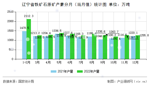 遼寧省鐵礦石原礦產(chǎn)量分月(當月值)統(tǒng)計圖 遼寧省鐵礦石原礦產(chǎn)量分月(當月值)統(tǒng)計圖