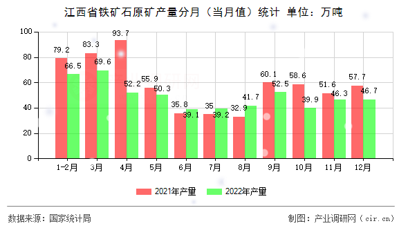 江西省鐵礦石原礦產(chǎn)量分月（當(dāng)月值）統(tǒng)計