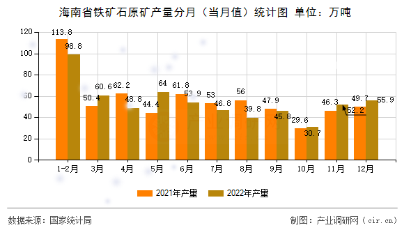 海南省鐵礦石原礦產(chǎn)量分月（當月值）統(tǒng)計圖