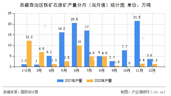 西藏自治區(qū)鐵礦石原礦產(chǎn)量分月（當(dāng)月值）統(tǒng)計圖