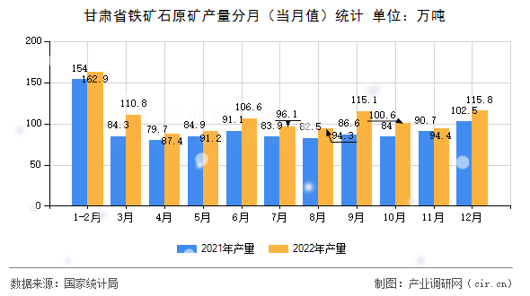 甘肅省鐵礦石原礦產(chǎn)量分月（當(dāng)月值）統(tǒng)計