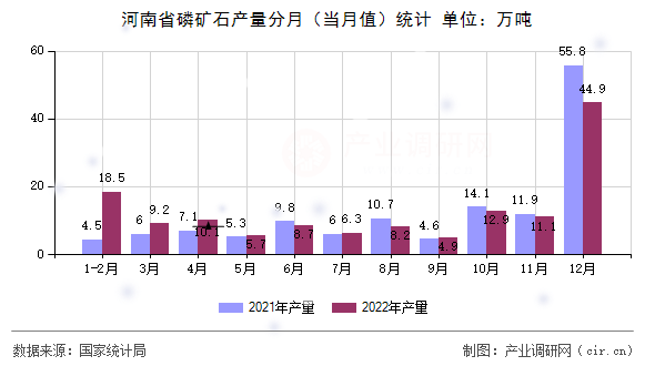 河南省磷礦石產(chǎn)量分月（當(dāng)月值）統(tǒng)計