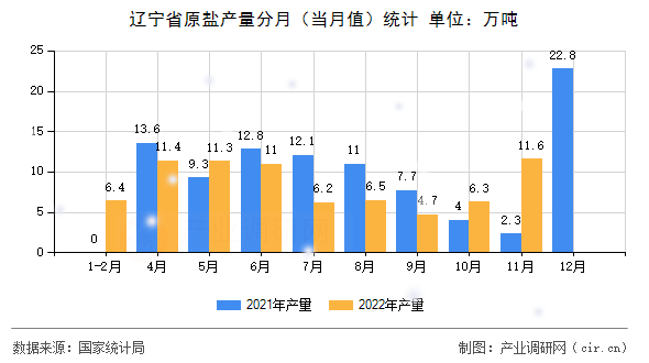 遼寧省原鹽產(chǎn)量分月(當月值)統(tǒng)計 遼寧省原鹽產(chǎn)量分月(當月值)統(tǒng)計