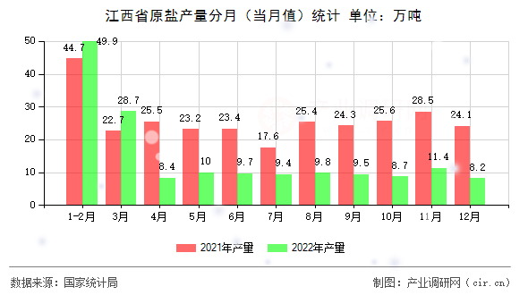 江西省原鹽產(chǎn)量分月(當月值)統(tǒng)計 江西省原鹽產(chǎn)量分月(當月值)統(tǒng)計
